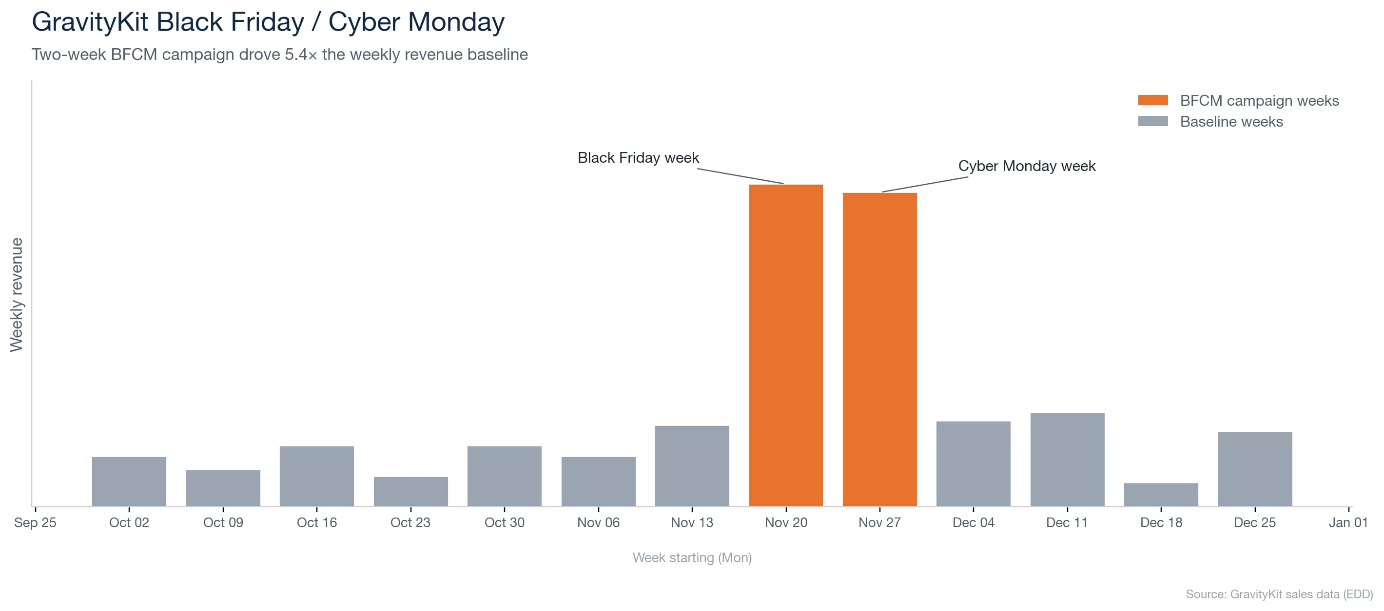 GravityKit Black Friday & Cyber Monday promotional campaign showing deal structure and landing page