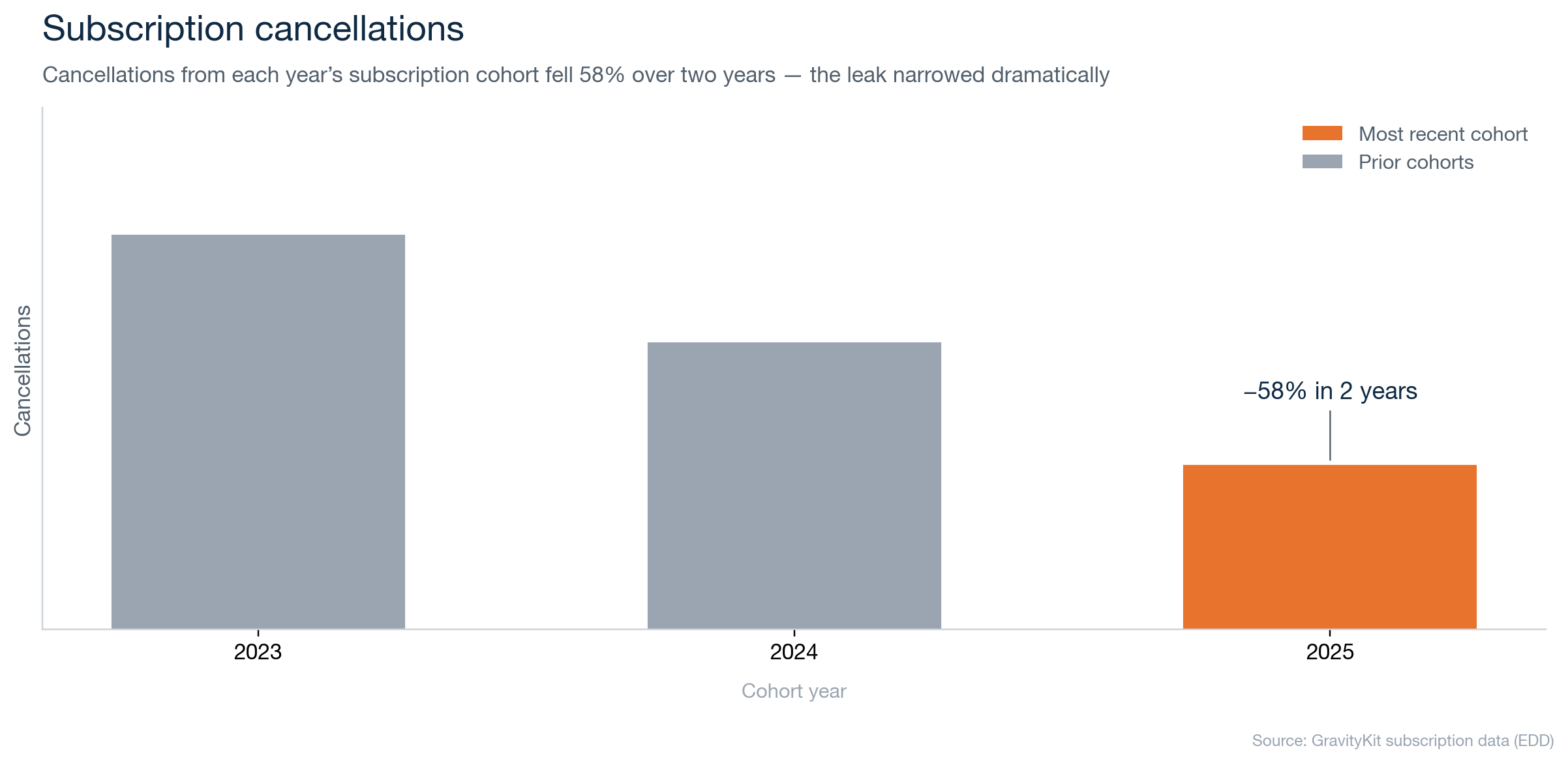 Bar chart showing subscription cancellations falling 58% over two years from 2023 to 2025