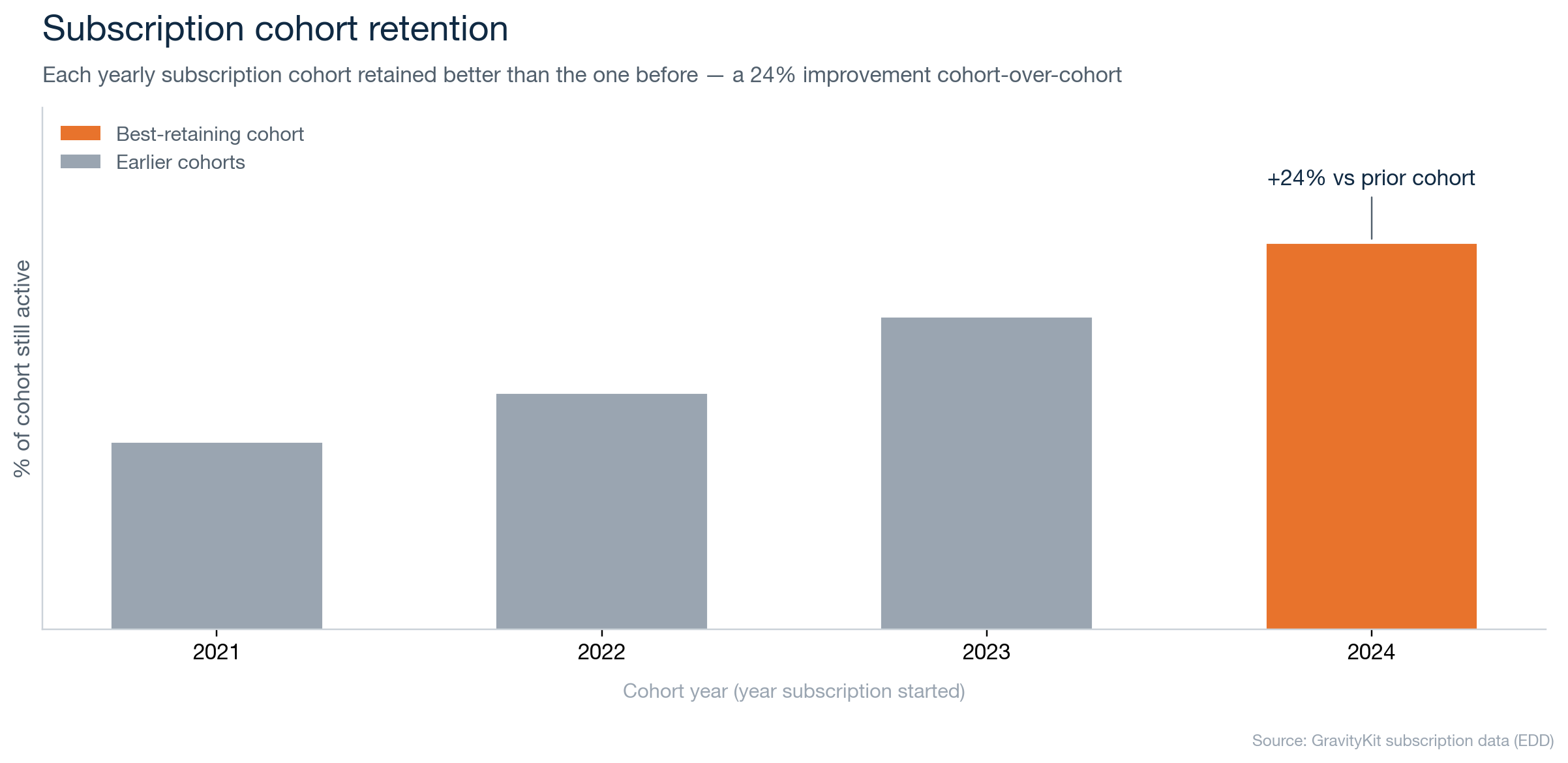 Bar chart showing subscription cohort retention improving year over year from 2021 to 2024, with the 2024 cohort retaining 24% better than the prior cohort