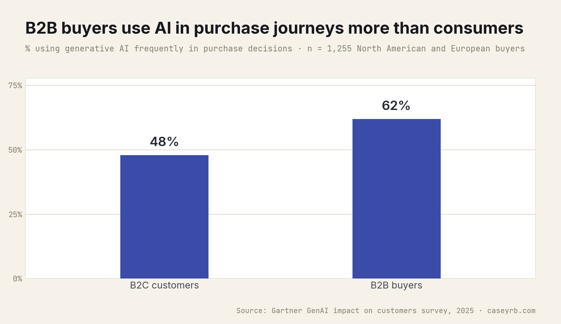 Bar chart: 48% of B2C customers and 62% of B2B buyers frequently use generative AI in purchase decisions, per Gartner's 2025 GenAI impact on customers survey