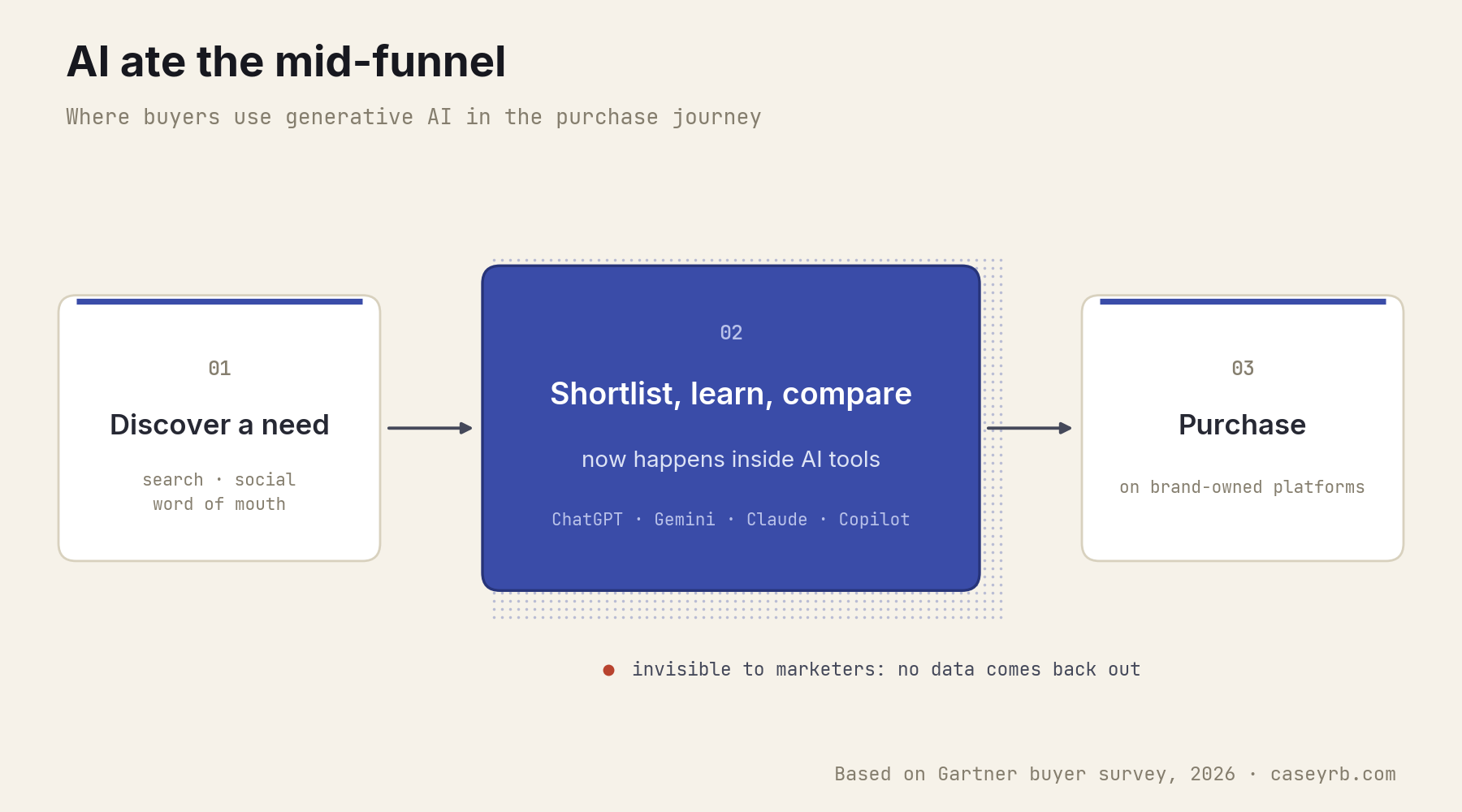 Diagram of the three-stage purchase journey: discovering a need still happens via search, social, and word of mouth, and purchasing still happens on brand-owned platforms, but the middle stage of shortlisting, learning, and comparing now happens inside AI tools like ChatGPT, Gemini, Claude, and Copilot, invisible to marketers