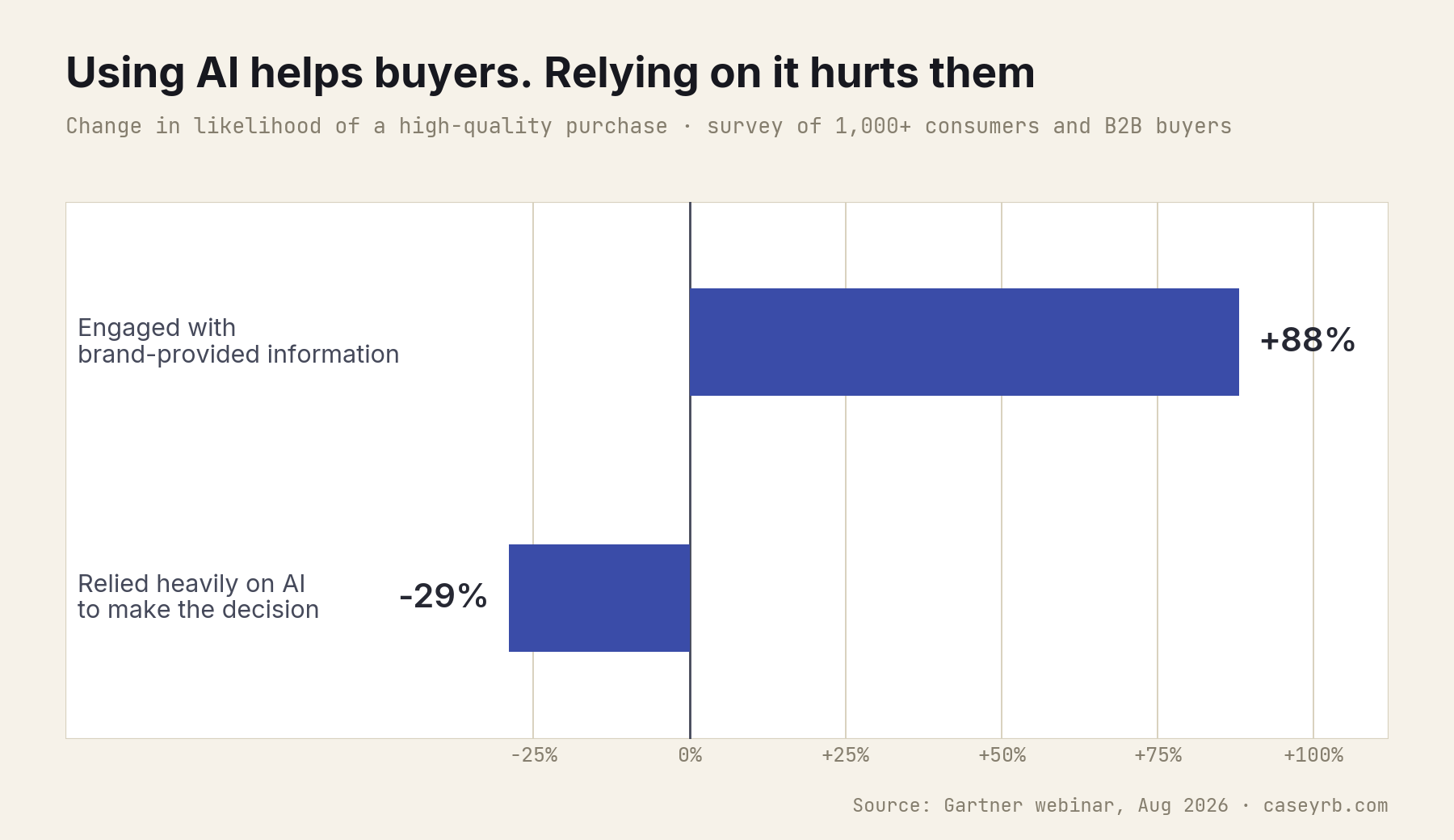 Diverging bar chart: engaging with brand-provided information raises the likelihood of a high-quality purchase by 88%, while relying heavily on AI to make the decision lowers it by 29%, per Gartner survey data