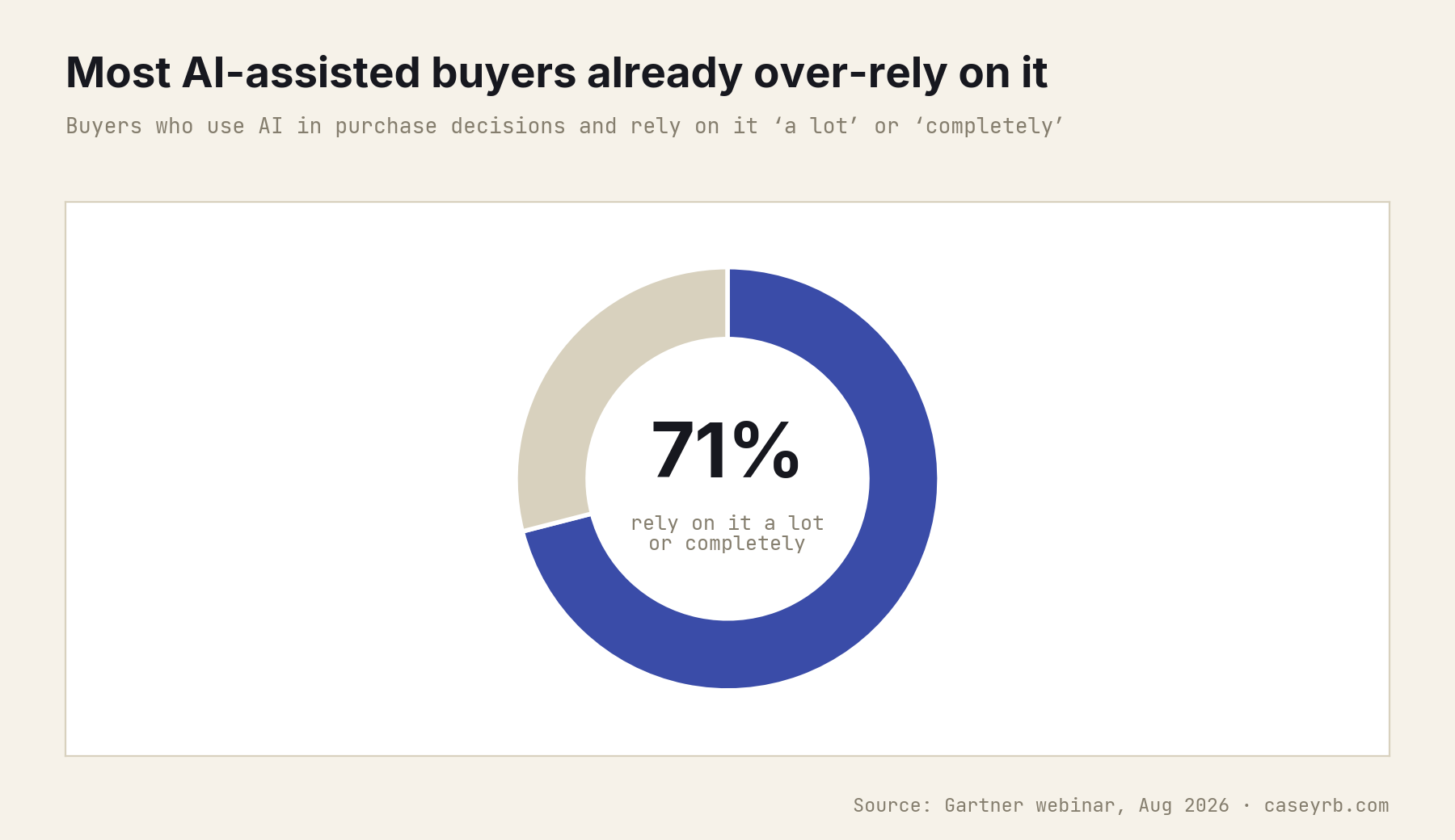 Donut chart showing that 71% of buyers who use AI in purchase decisions rely on it a lot or completely, per Gartner survey data