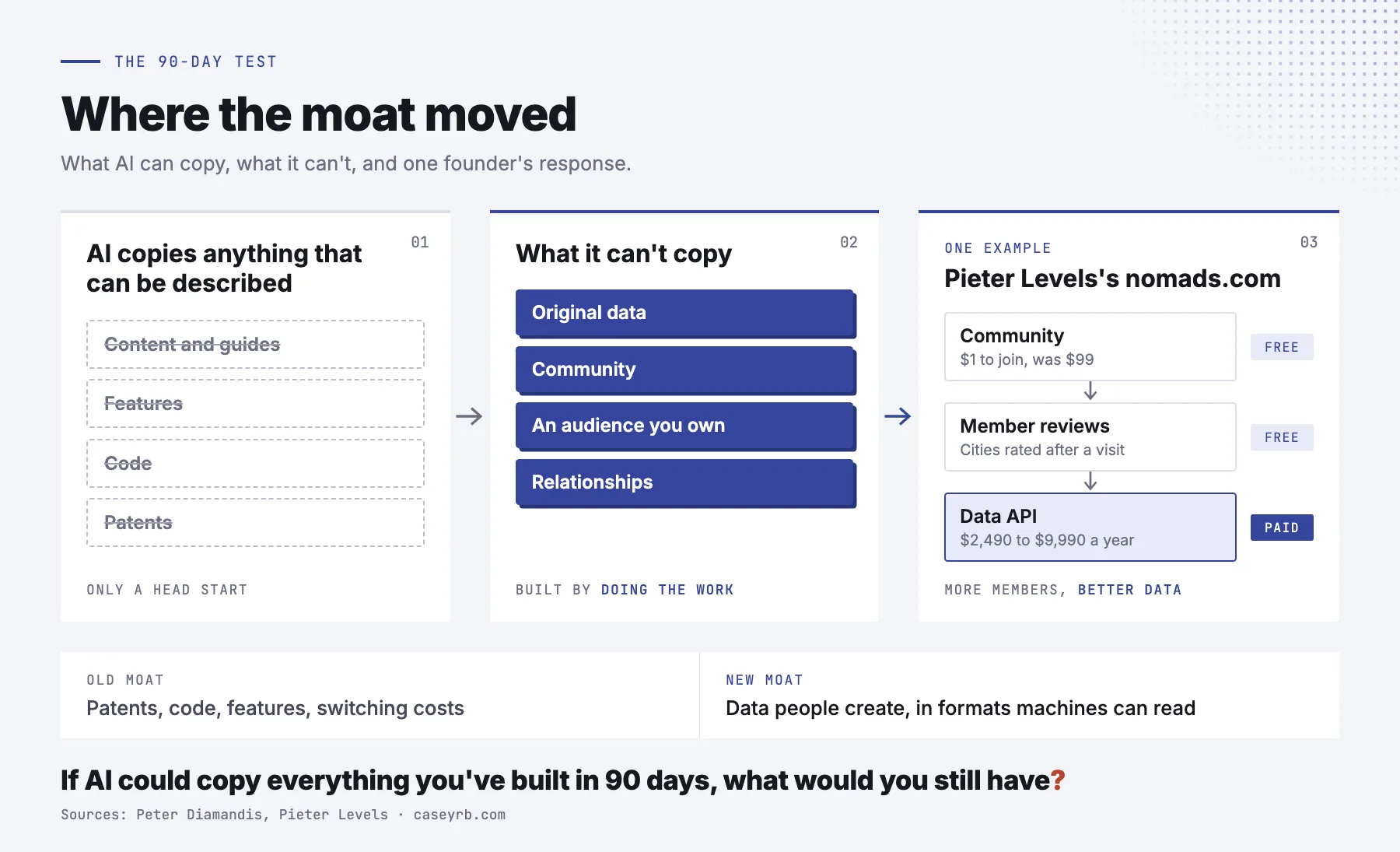 Diagram in three steps: AI copies anything that can be described, such as content, features and code; what it can't copy is original data, community, an owned audience and relationships; and one example, Pieter Levels's nomads.com, where a free community produces member reviews that feed a paid data API