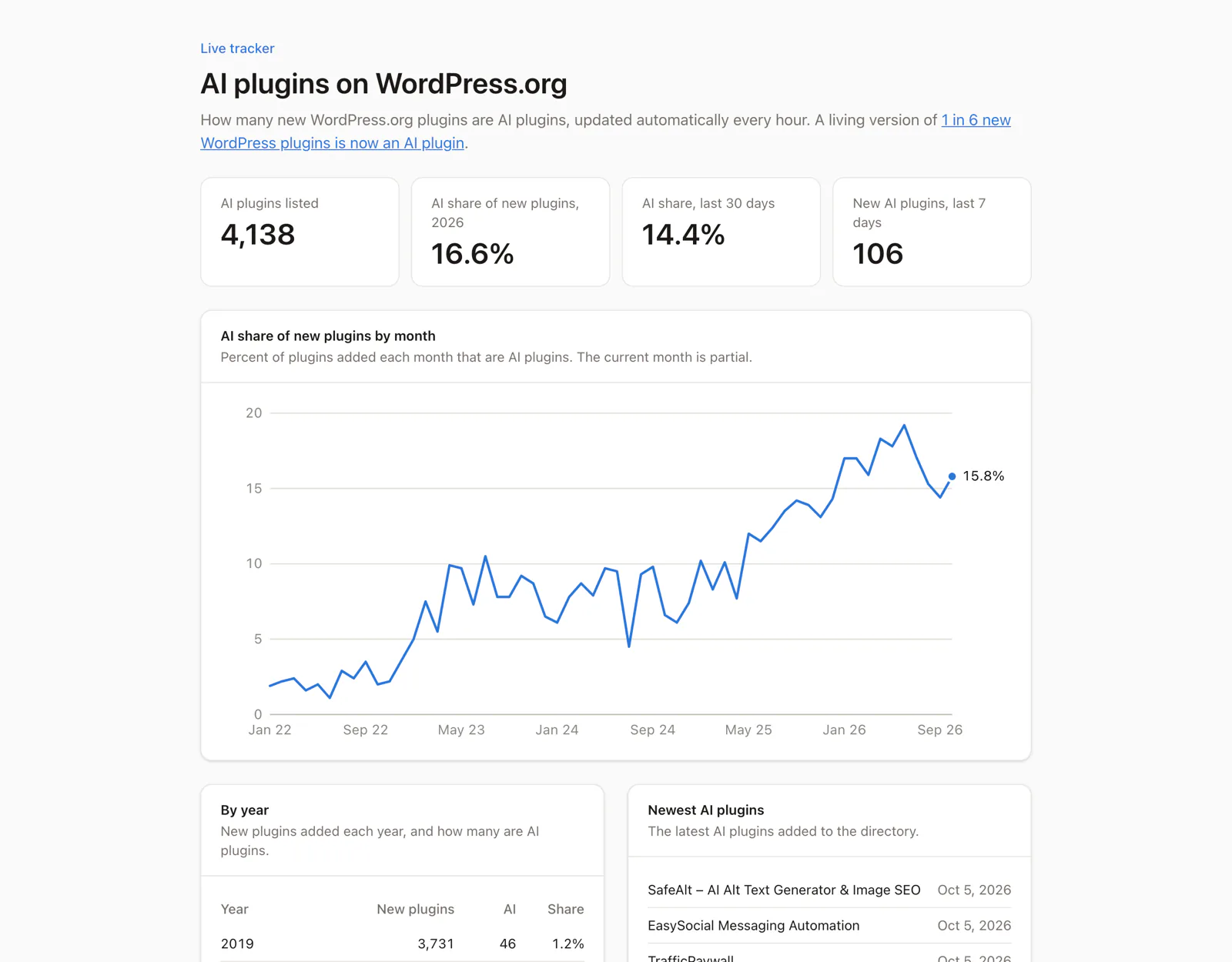 The live tracker, showing 4,138 AI plugins listed, a 16.6% AI share of new plugins in 2026, a 14.4% share over the last 30 days, and a monthly chart of the AI share since 2022