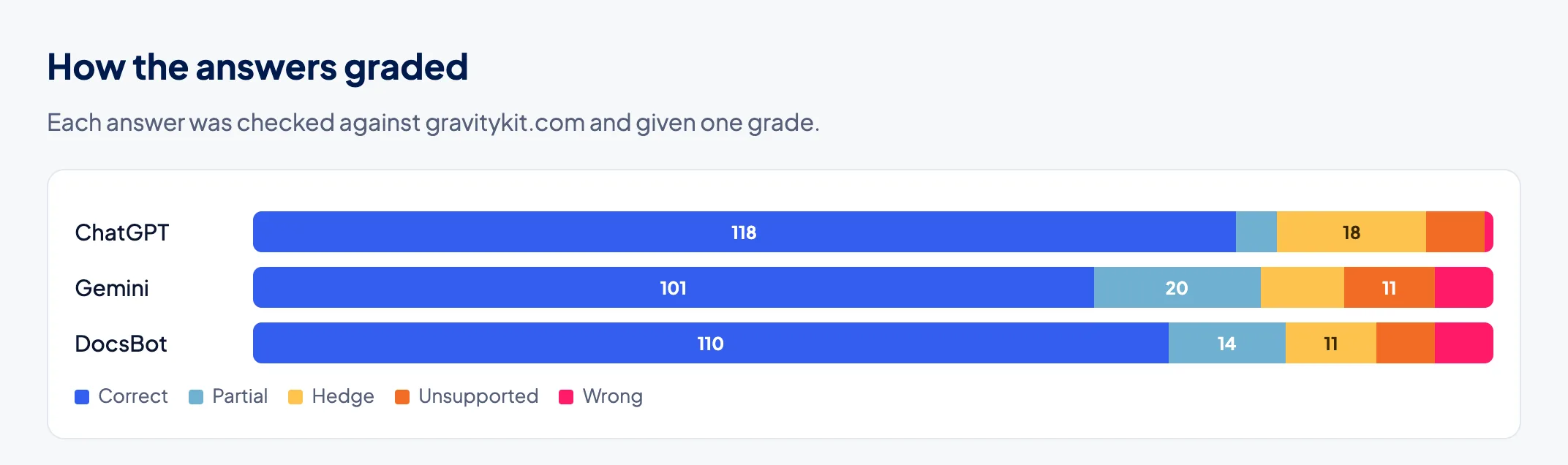 Grades per engine: correct, partial, hedge, unsupported and wrong