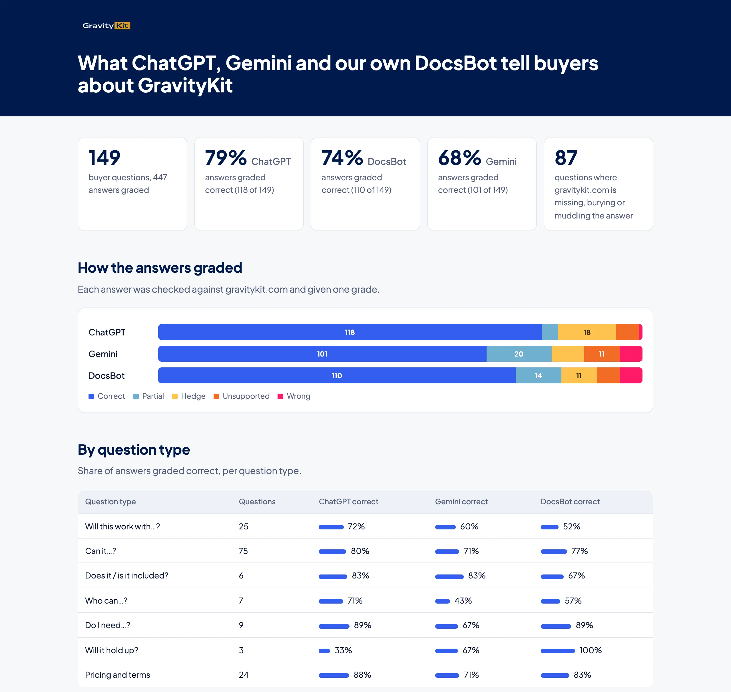 The results page: 149 buyer questions, the share of answers graded correct for ChatGPT (79%), GravityKit's DocsBot (74%) and Gemini (68%), 87 content gaps, a grades chart per engine, and a table of correct answers by question type