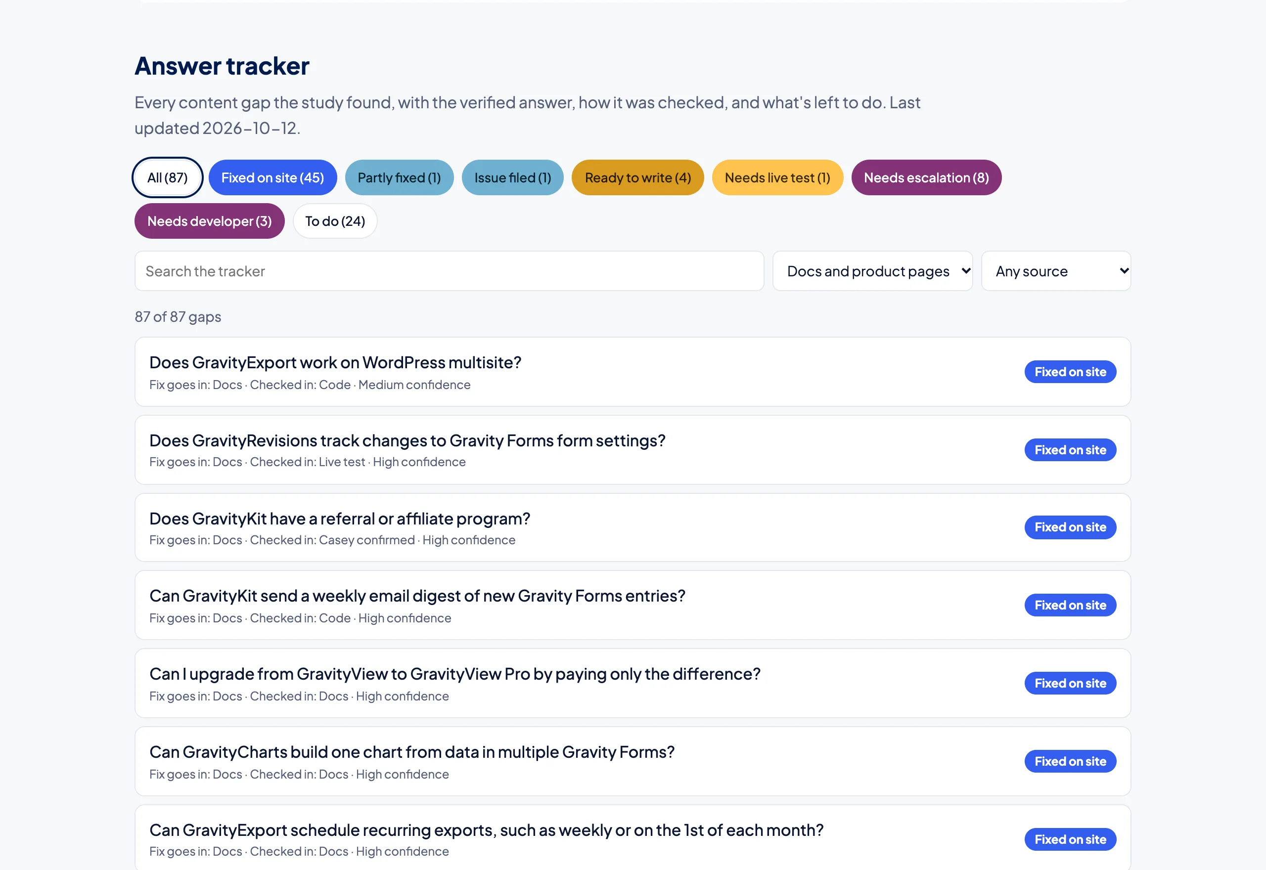 The answer tracker: status filters, search, and each gap with where the fix goes and how it was checked